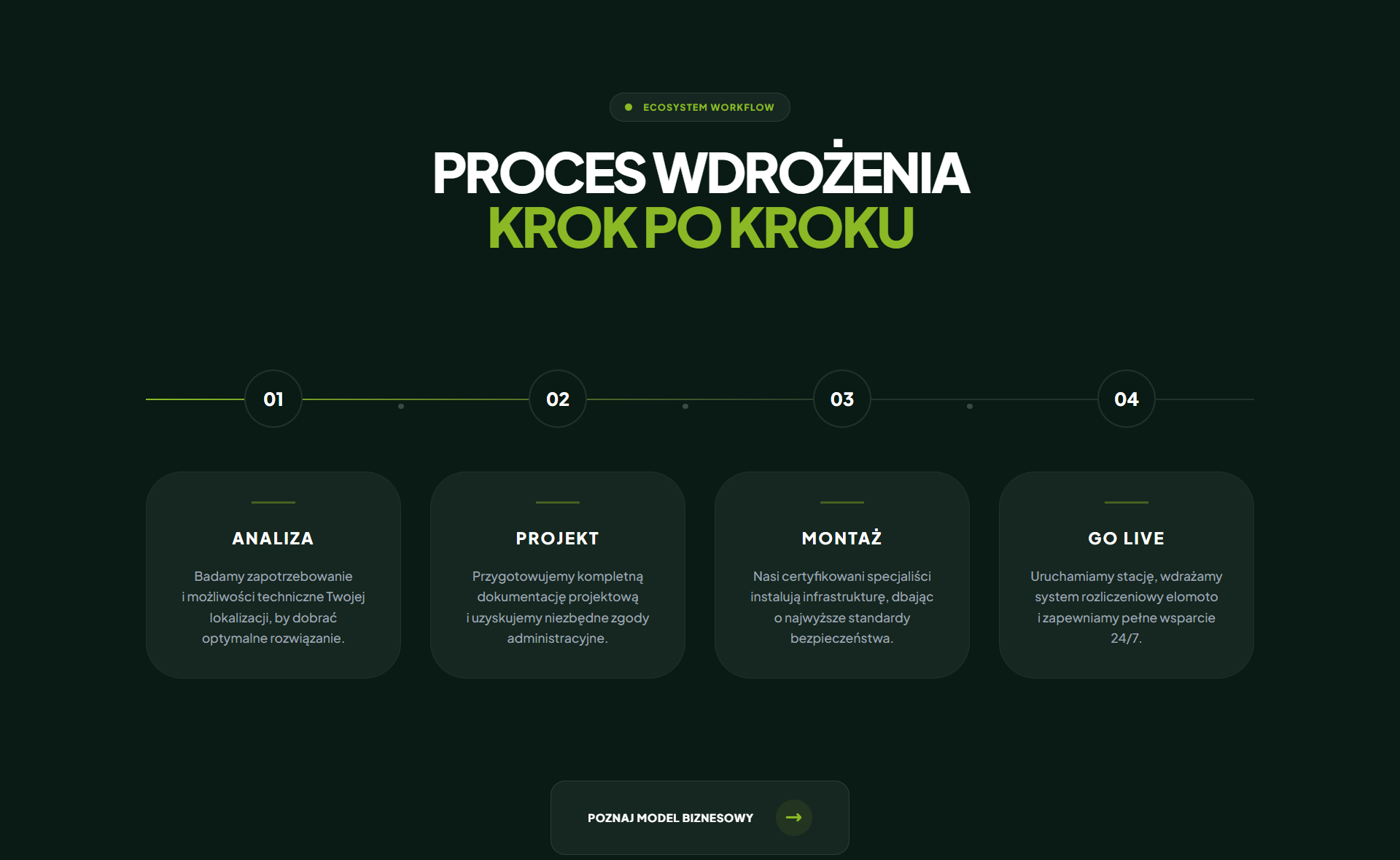 Proces wdrożenia Elomoto krok po kroku - analiza, projekt, montaż, go live